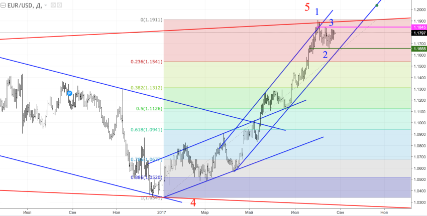 EUR/USD is consolidating in range