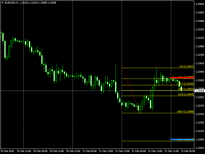 EURUSDH1 fibo 23 feb 2018.png