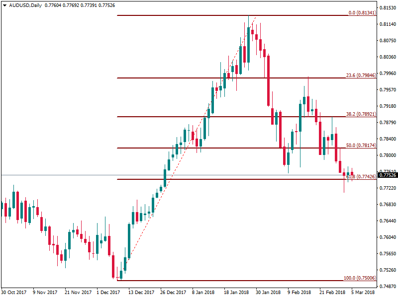 AUDUSDDaily 5 mar 2018.png