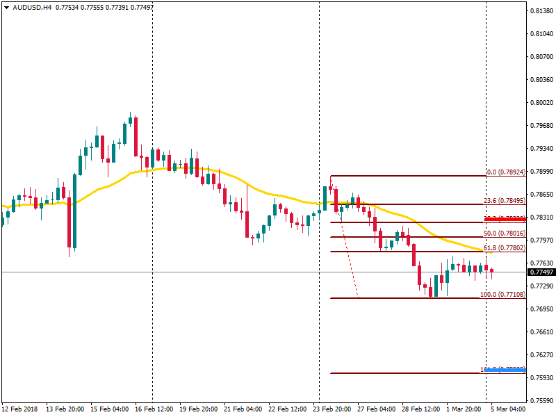 AUDUSDH4 fibo 5 mar 2018.png