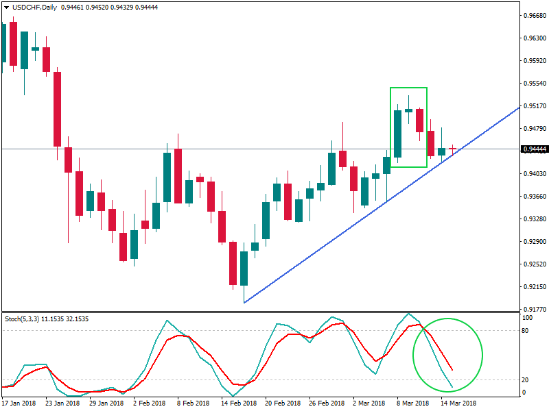 USDCHFDaily 15 maret 2018.png