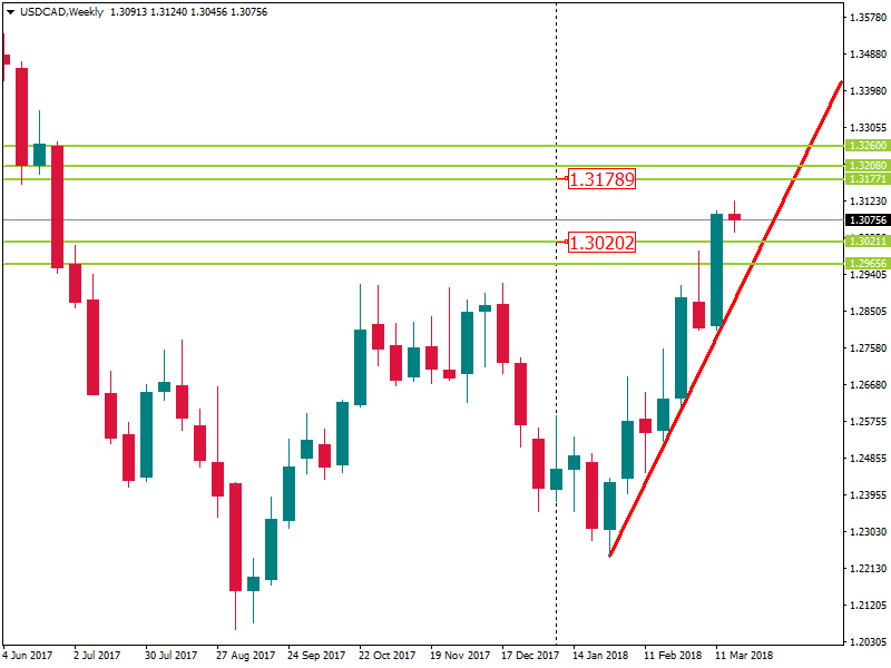 usdcad-w1-fbs-inc.png