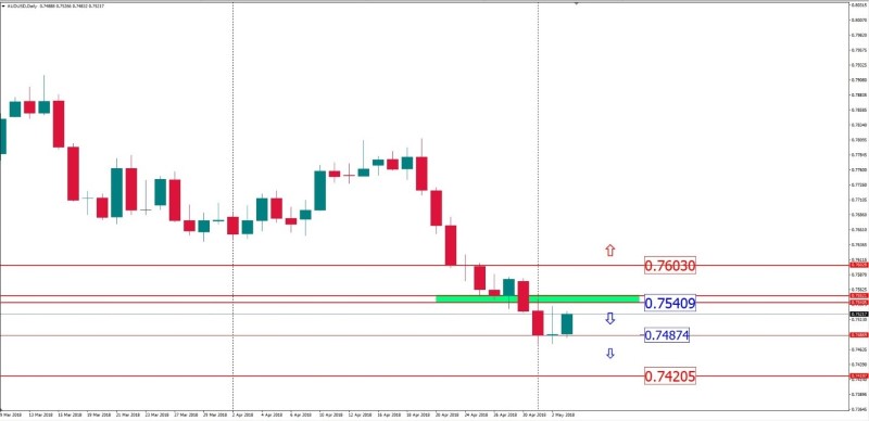 audusd daily 3 mei.jpg