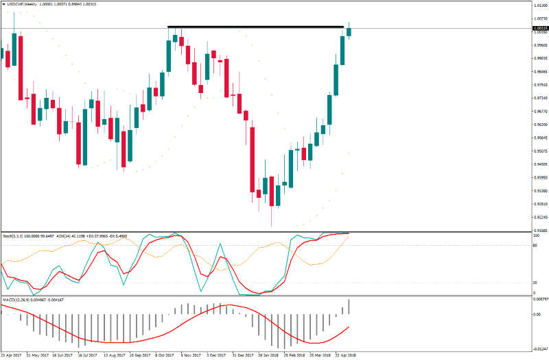 USDCHFWeekly 8 mei.png