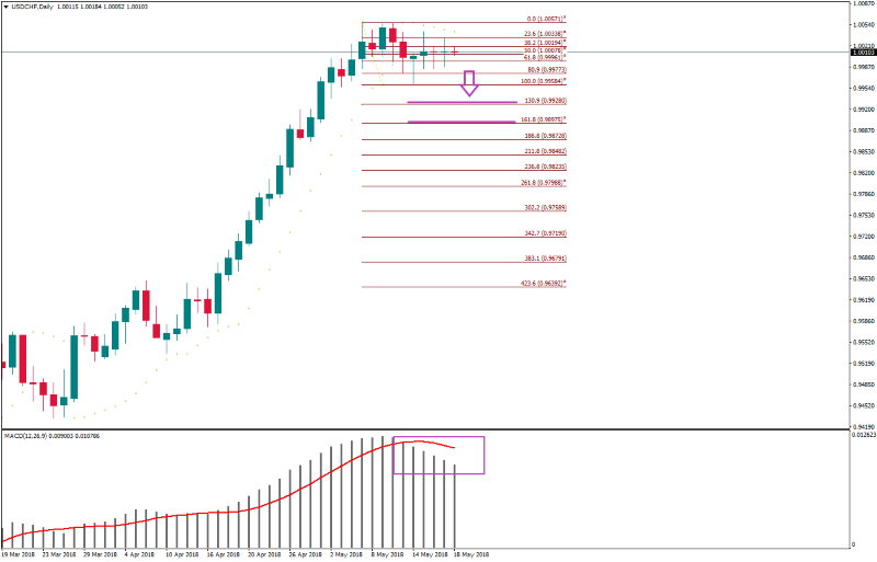 USDCHFDaily 18 mei.png