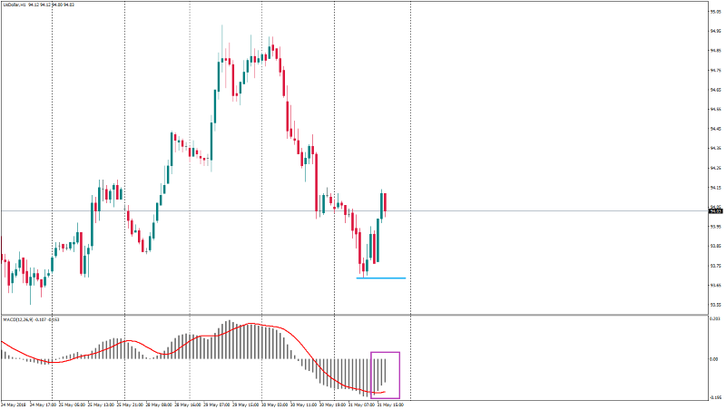 UsDollarH1 31 mei.png