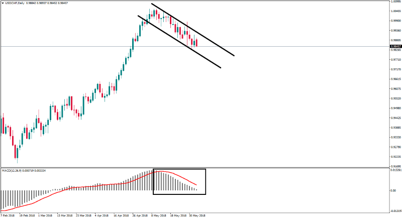 USDCHFDaily 4 juni.png