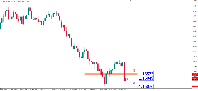 eurusd 18 juni 2018.png