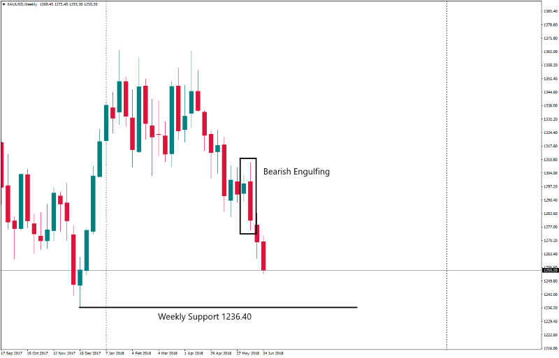 xauusd weekly 27 juni.png