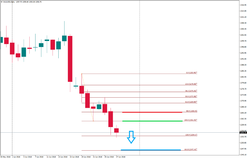 xauusd daily 27 juni.png