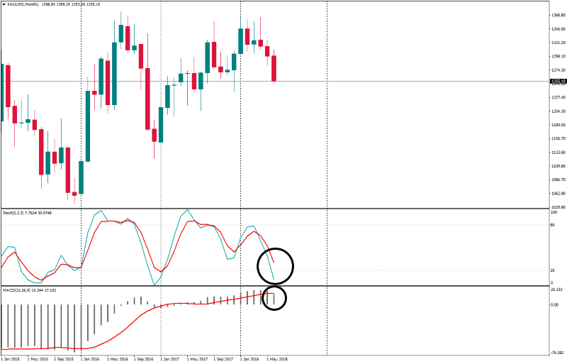 xauusd monthly 27 juni.png