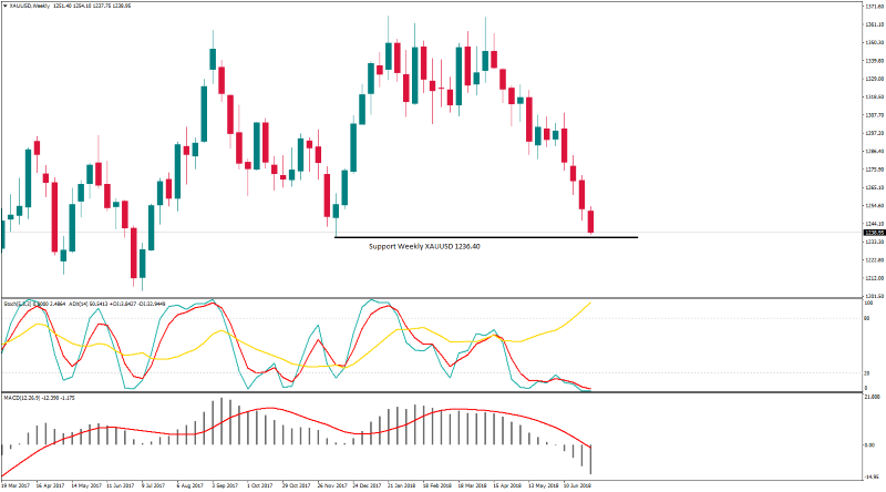 XAUUSDWeekly 3 juli 2018.png