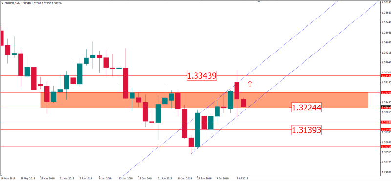 gbpusd 10 juli.png