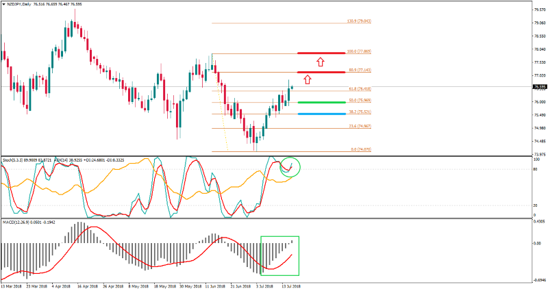 NZDJPYDaily 18 juli.png