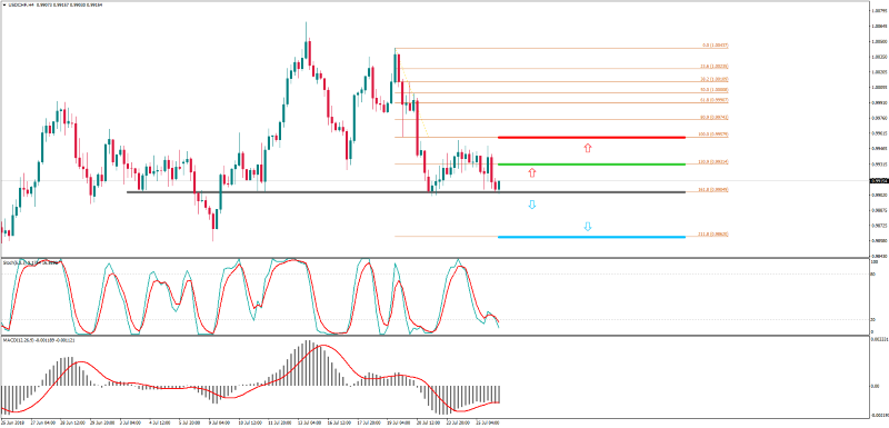 USDCHFH4 26 juli.png