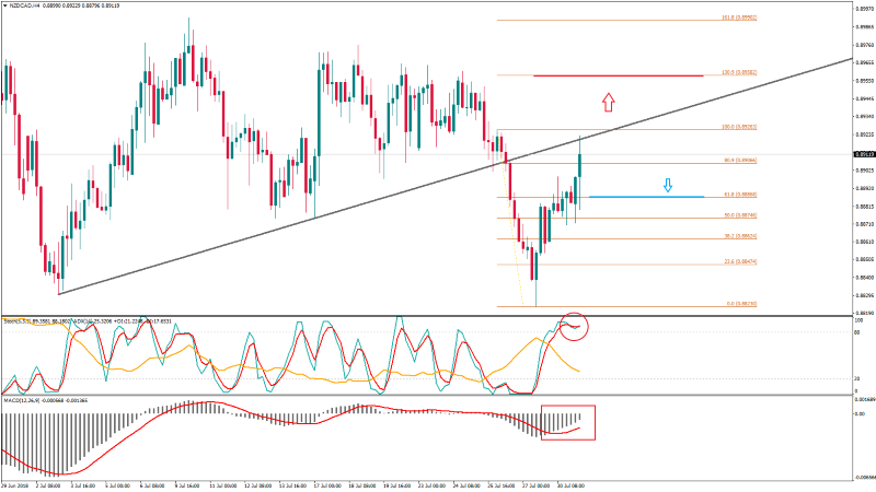 NZDCADH4 31 juli (Custom).png