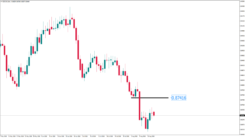 NZDCADDaily 20 agustus 2018.png