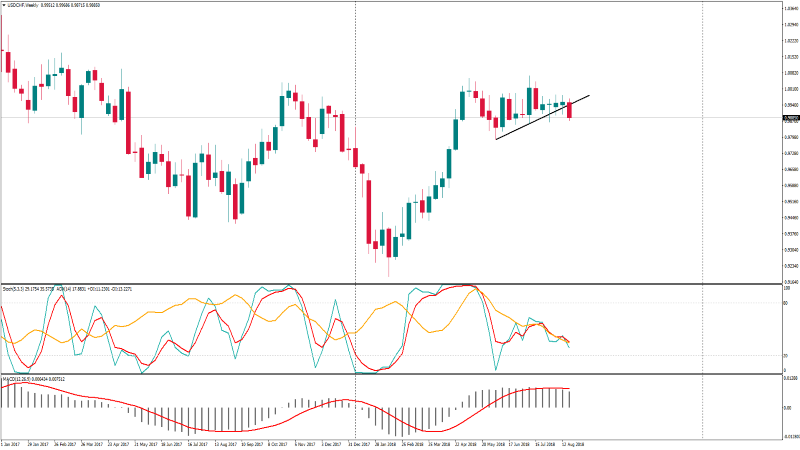 USDCHFWeekly 21 agustus.png