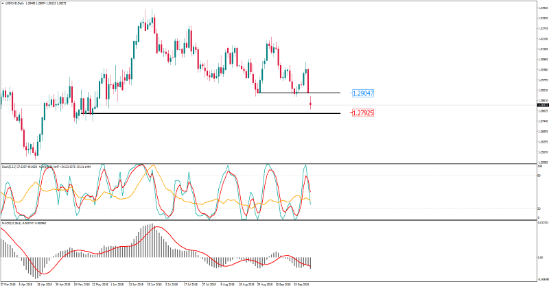 USDCADDaily 1 okt.png