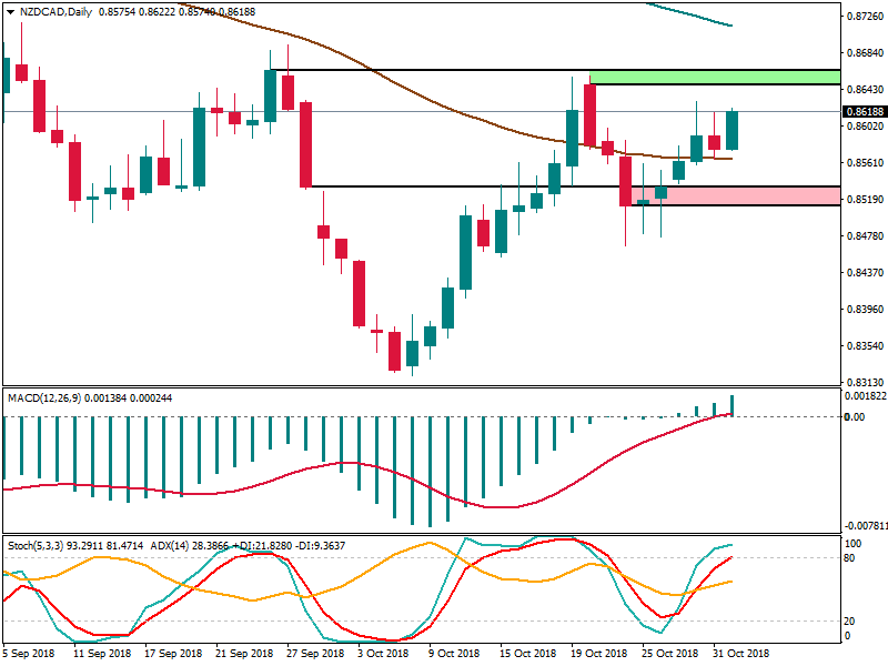 NZDCADDaily 1 nov.png