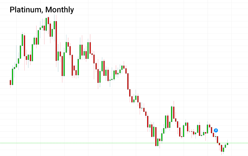 Grafik harga bulanan Platinum