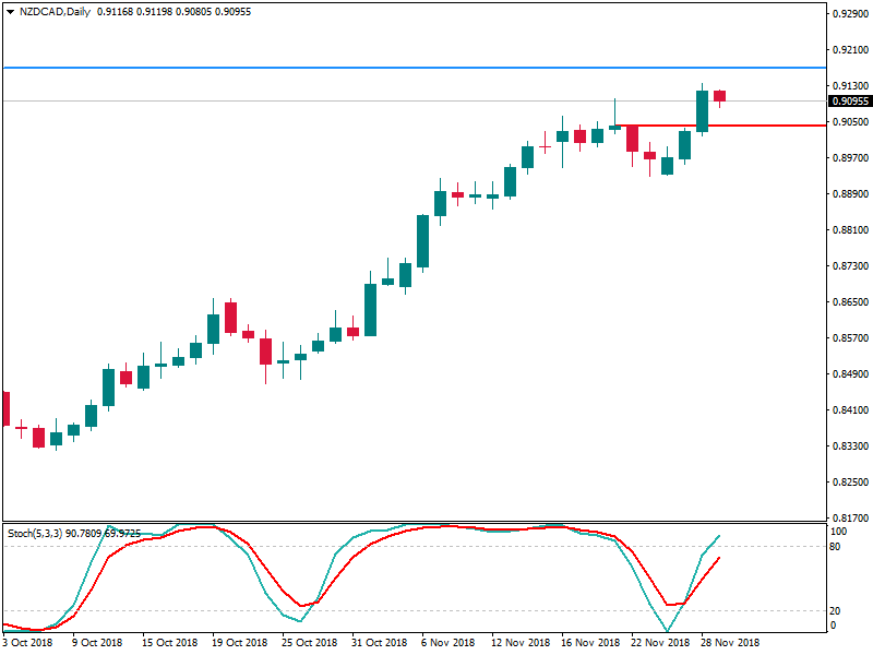 NZDCADDaily 29 nov.png