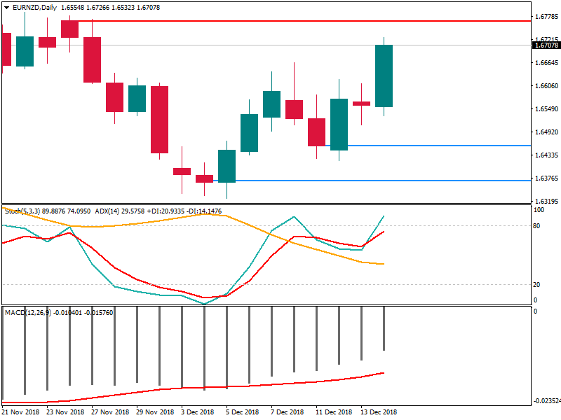 EURNZDDaily 14 des.png