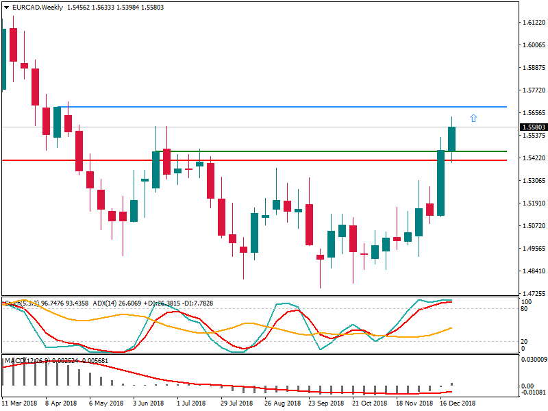 EURCADWeekly 28 desember.png