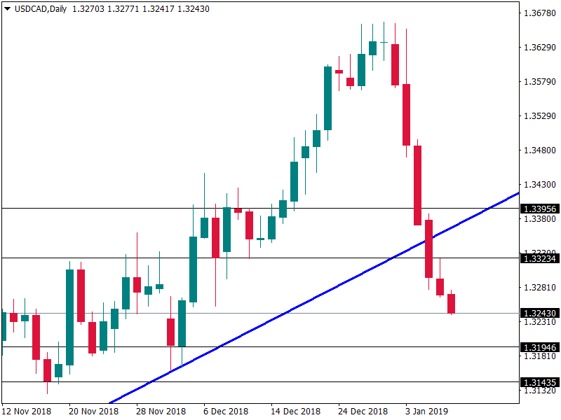 usdcad 9 jan.png