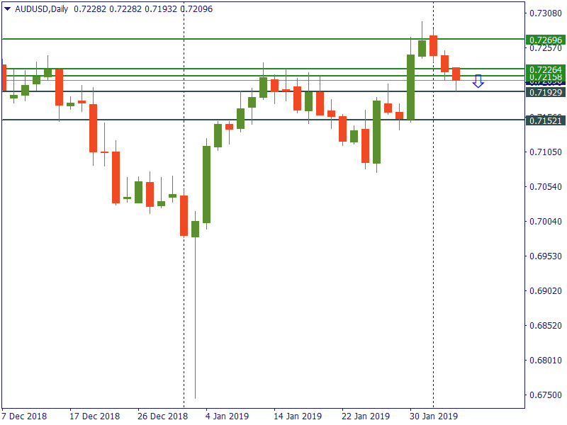 audusd daily 5 feb 2019.png