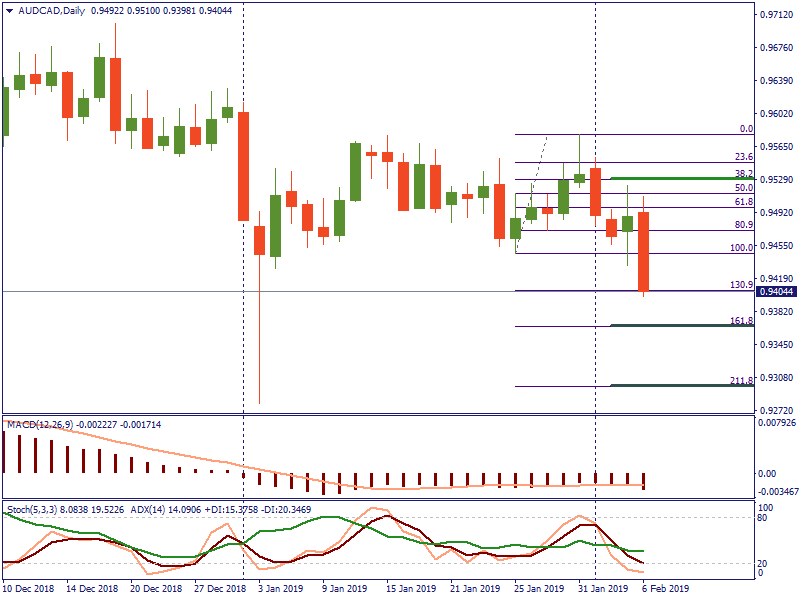 AUDCADDaily 6 feb.png