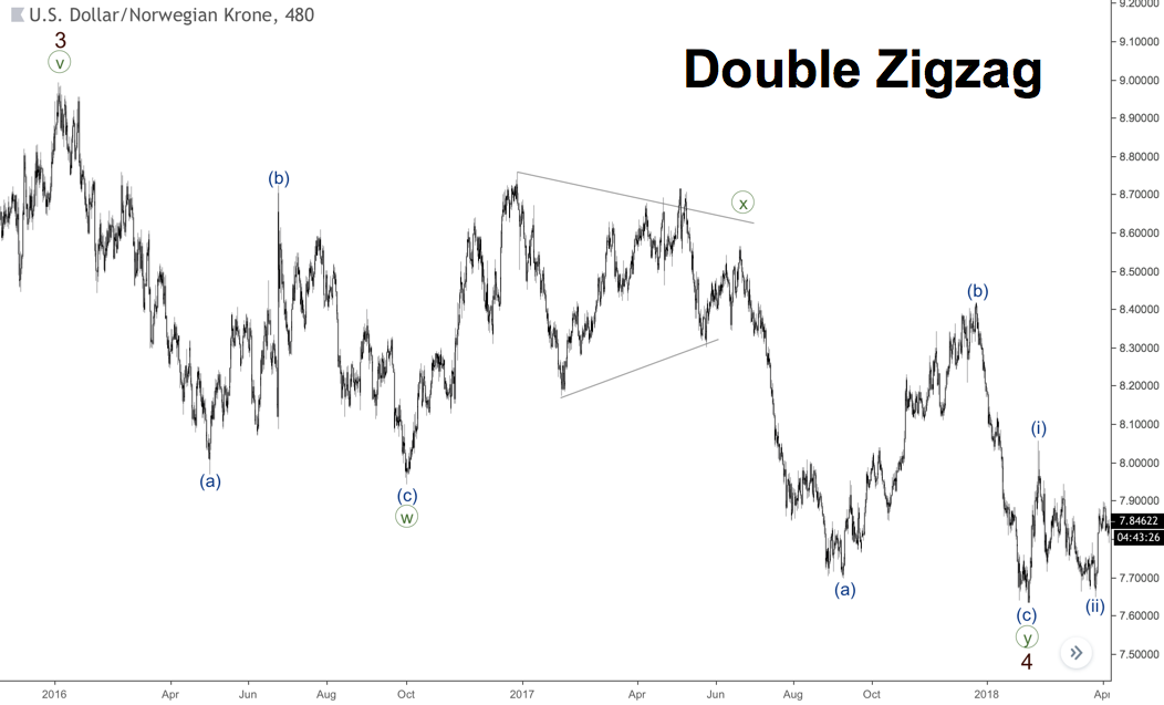 Contoh nyata Double Zigzag