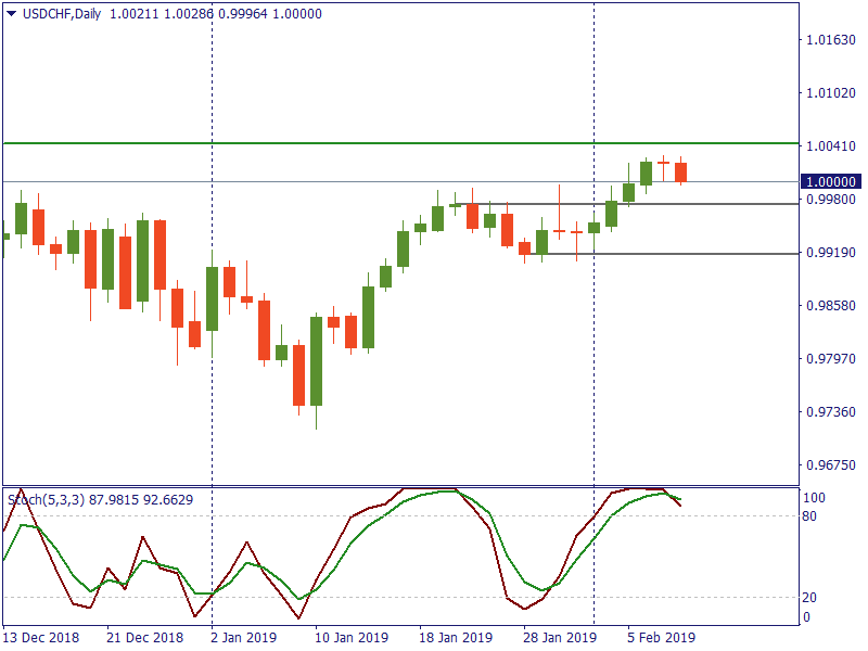 USDCHFDaily 11 feb.png