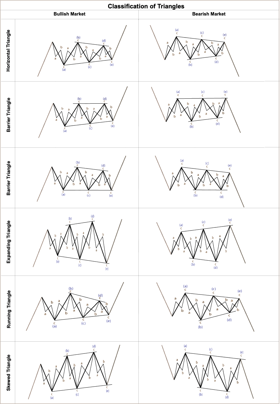 Semua jenis analisis triangle Elliott Wave