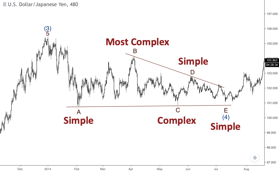 Perubahan dalam grafik candlestick Triangle