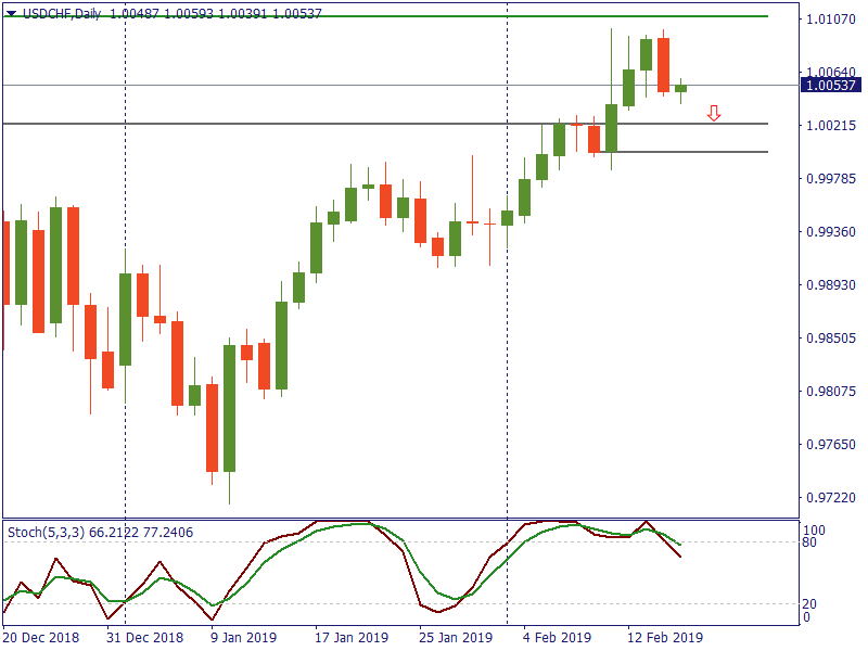 USDCHFDaily 15 feb.png