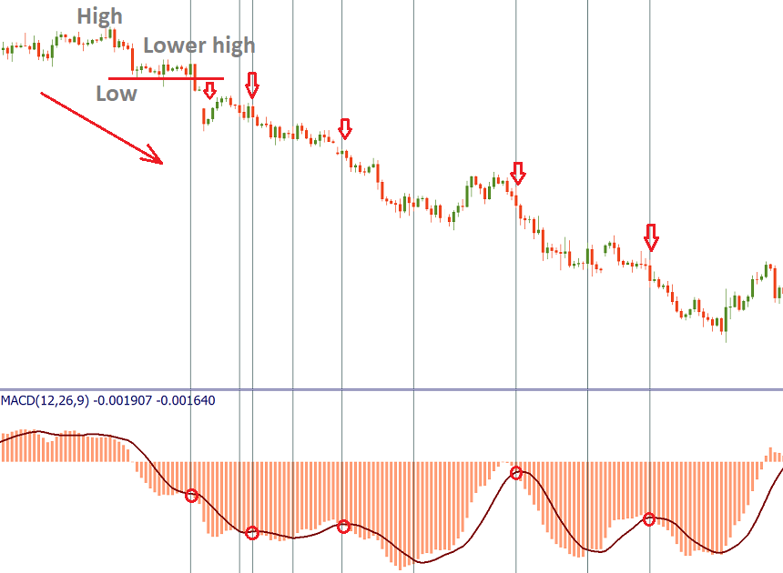 crossover MACD negatif dengan garis sinyal