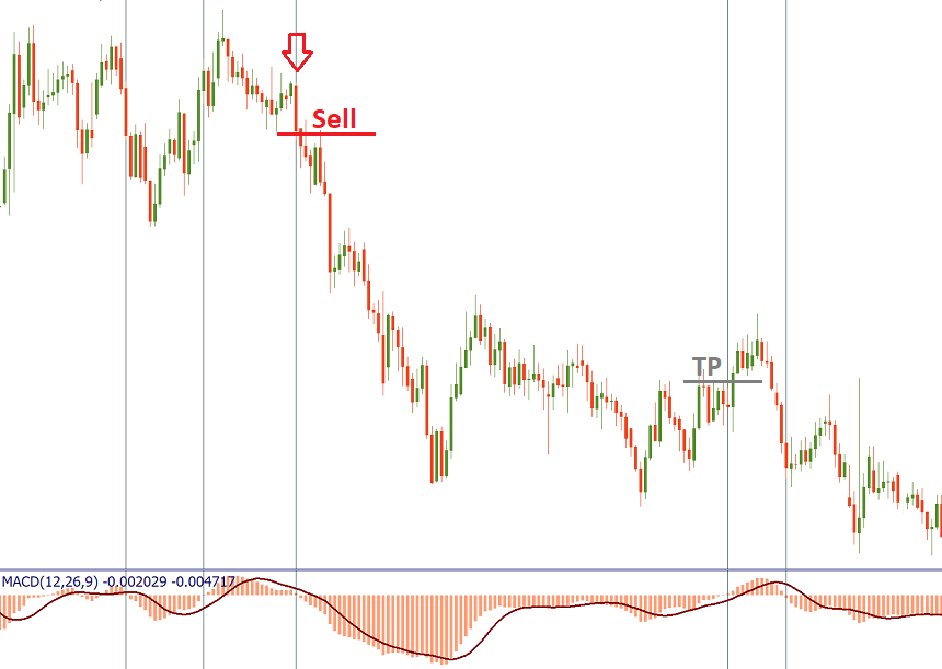 MACD Zero line crossover