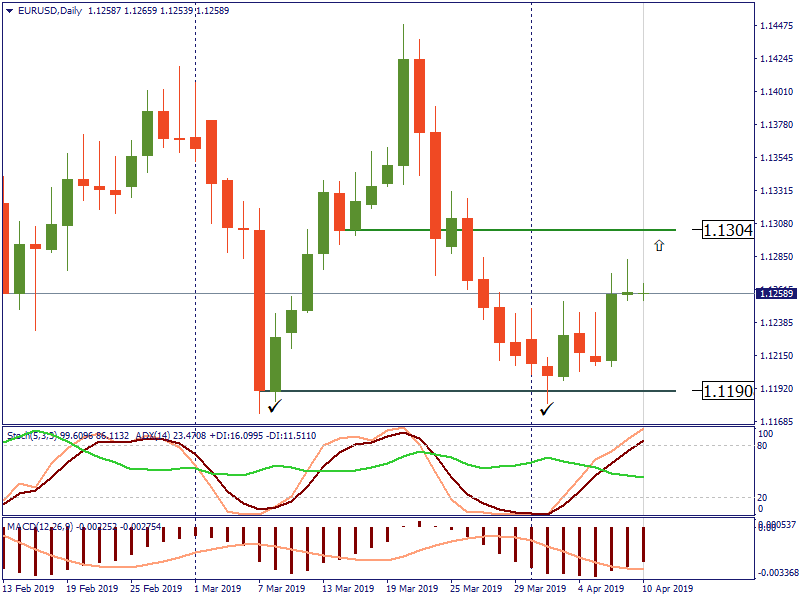 EURUSDDaily 10 april.png