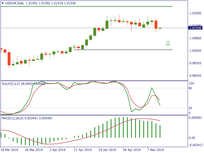 USDCHFDaily 10 mei.png