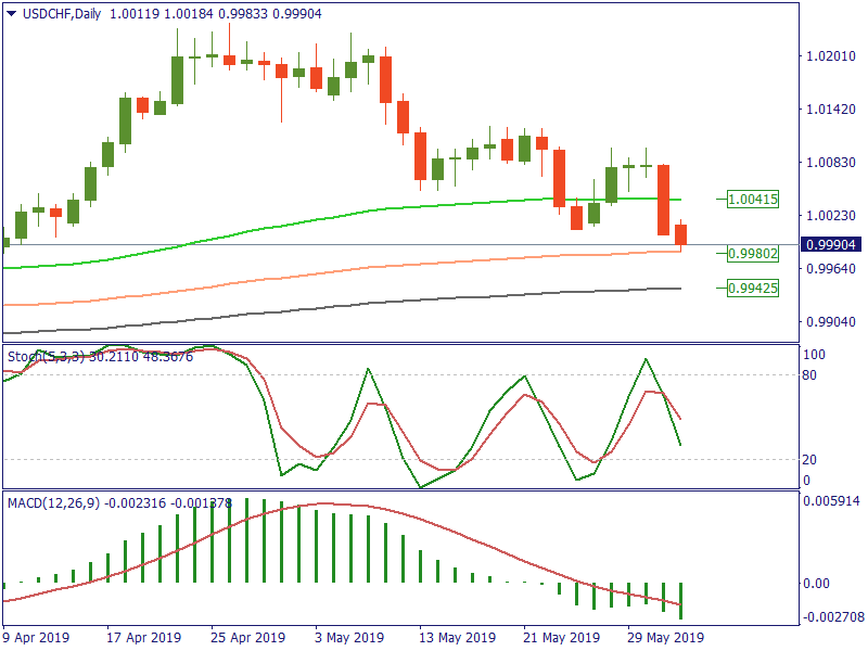 USDCHFDaily 3 juni.png