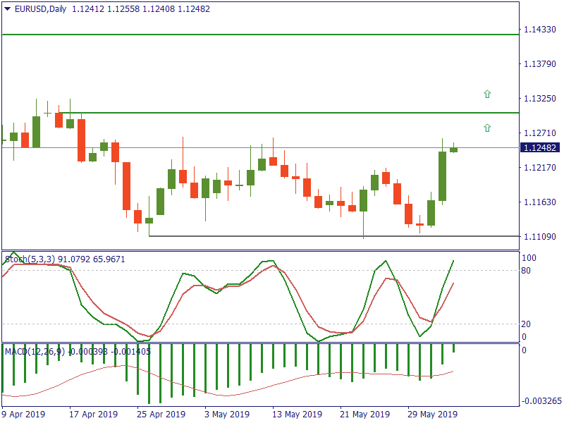 EURUSDDaily 4 juni.png