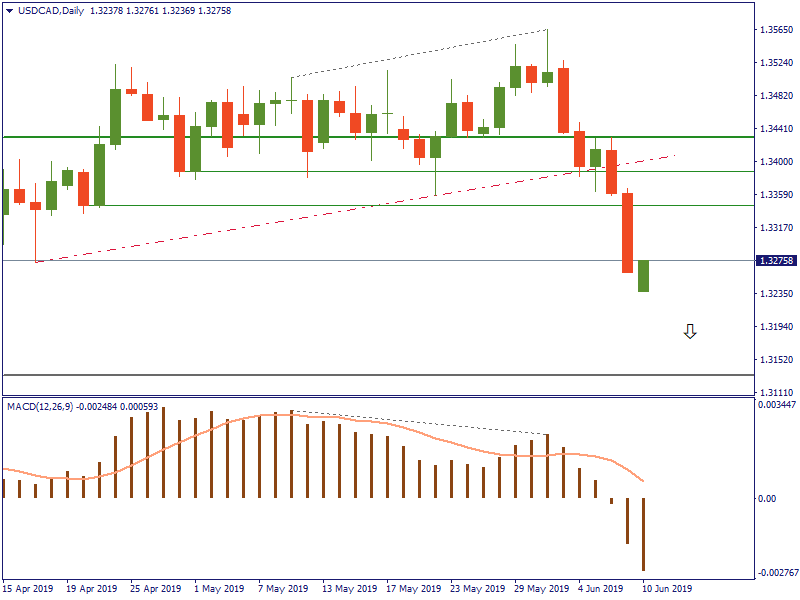 USDCADDaily 10 juni.png