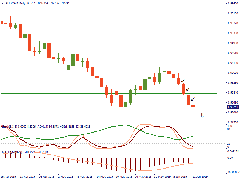 AUDCADDaily 11 juni.png