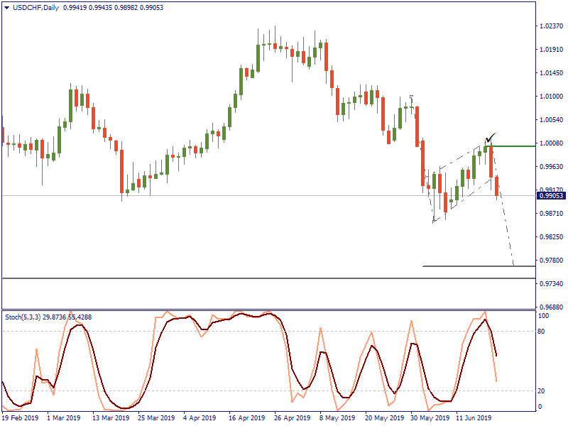 USDCHFDaily 20 juni.png