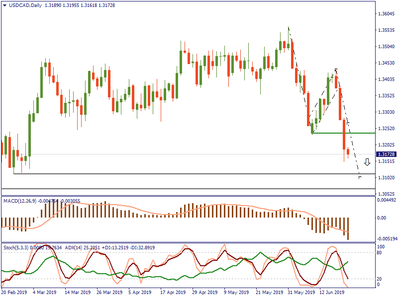 USDCADDaily 21 juni.png