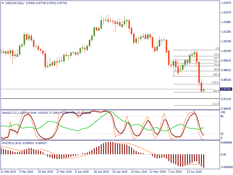 USDCHFDaily 24 juni.png