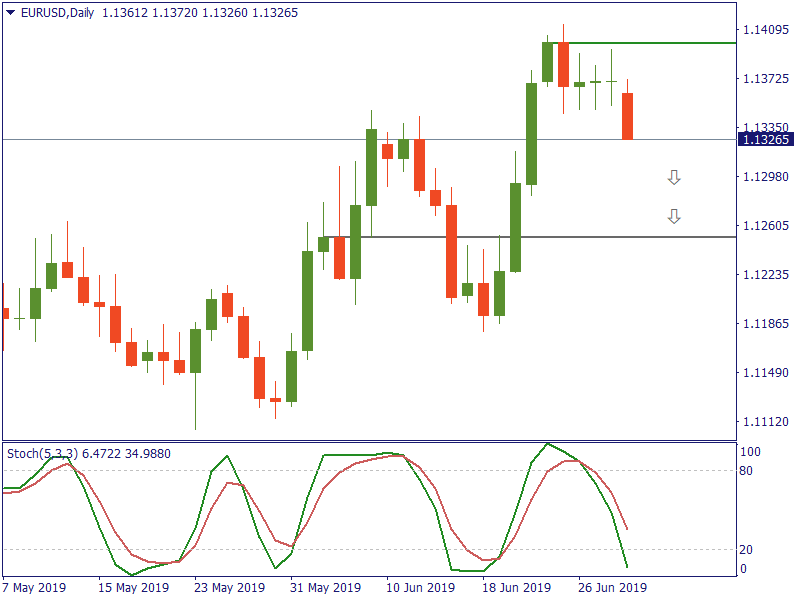 EURUSDDaily 1 juli.png