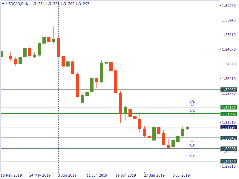 usdcad 10 juli.png