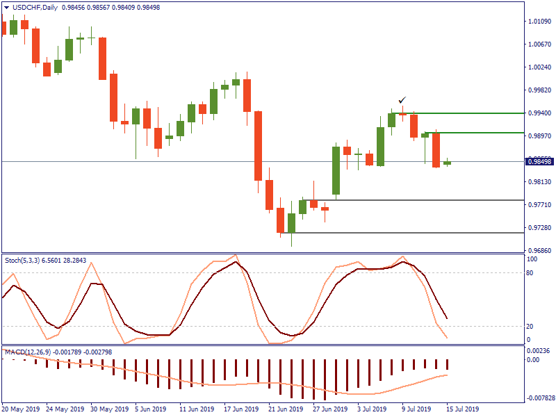 USDCHFDaily 15 juli.png